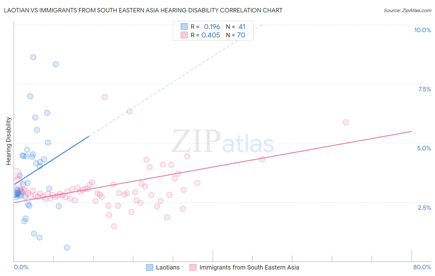 Laotian vs Immigrants from South Eastern Asia Hearing Disability