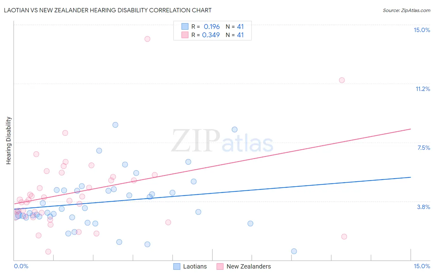 Laotian vs New Zealander Hearing Disability