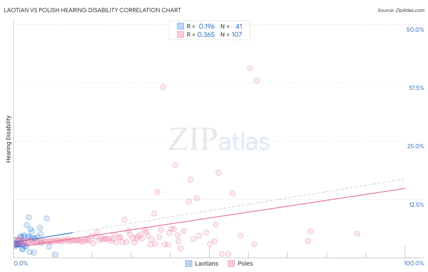 Laotian vs Polish Hearing Disability