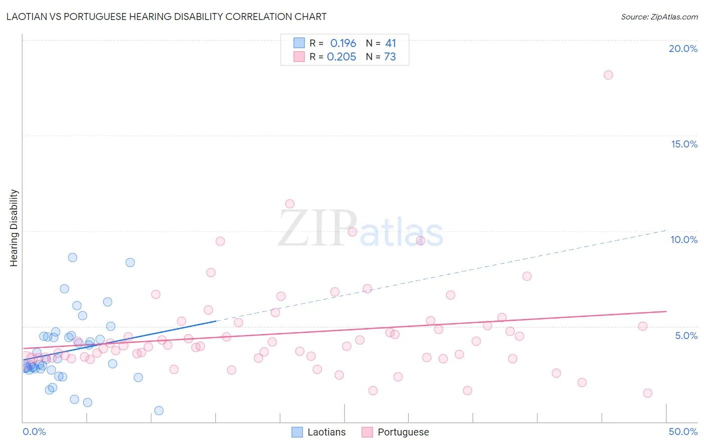 Laotian vs Portuguese Hearing Disability