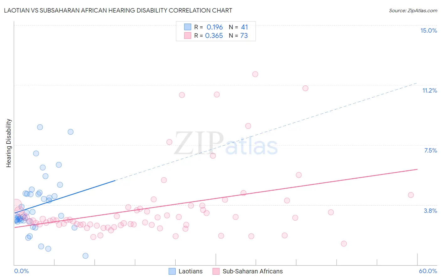 Laotian vs Subsaharan African Hearing Disability