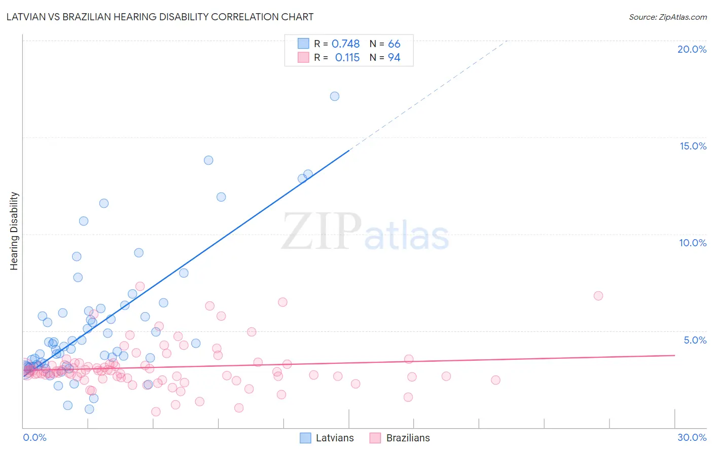 Latvian vs Brazilian Hearing Disability