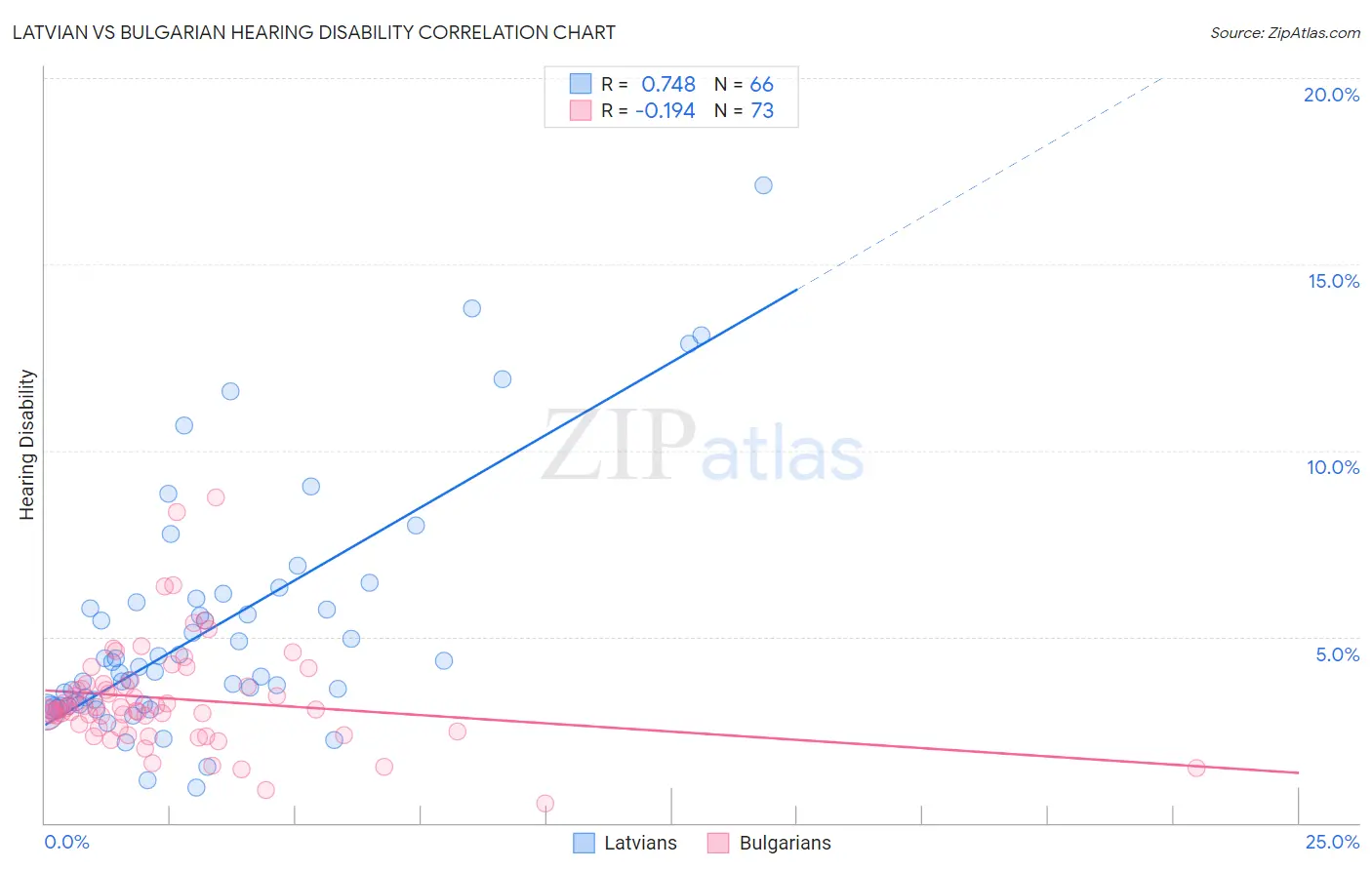 Latvian vs Bulgarian Hearing Disability