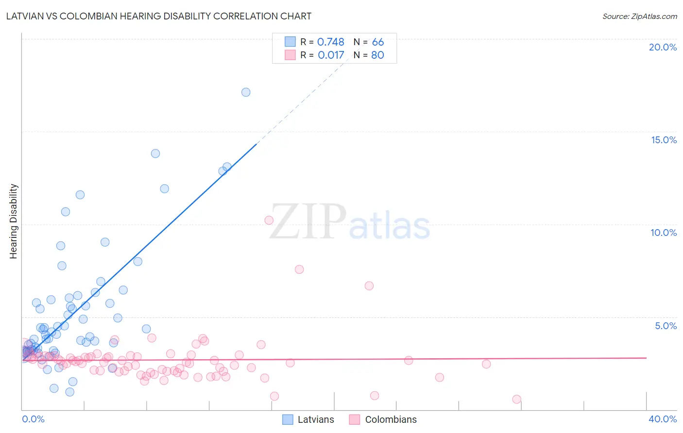Latvian vs Colombian Hearing Disability
