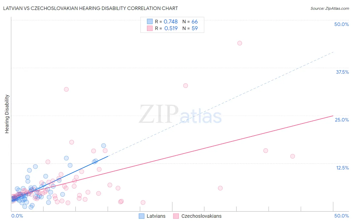 Latvian vs Czechoslovakian Hearing Disability