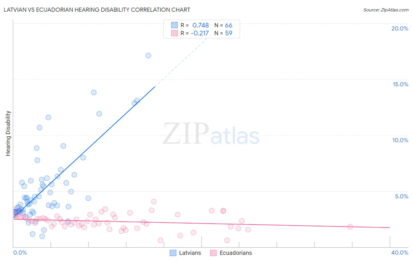 Latvian vs Ecuadorian Hearing Disability