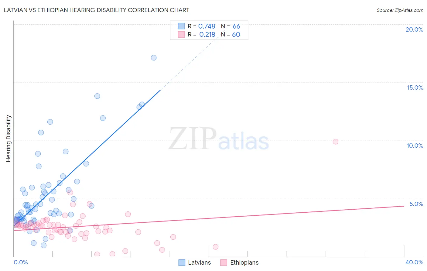 Latvian vs Ethiopian Hearing Disability