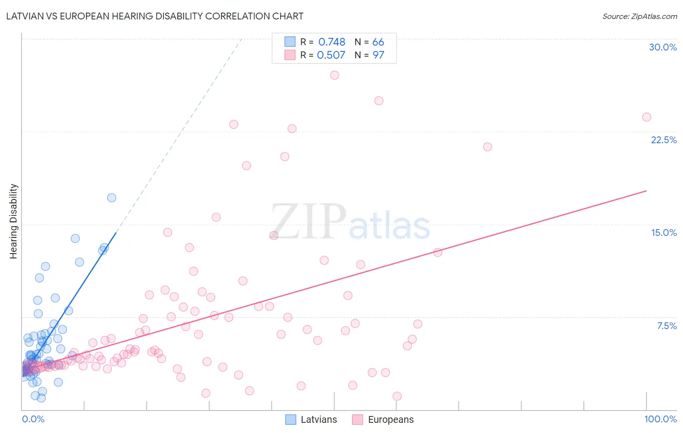 Latvian vs European Hearing Disability
