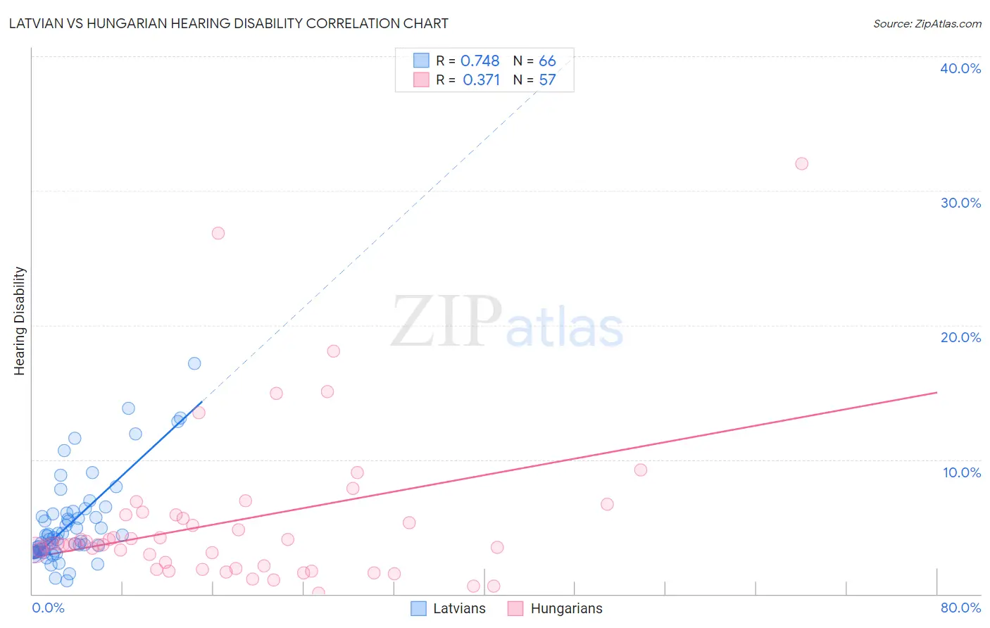 Latvian vs Hungarian Hearing Disability