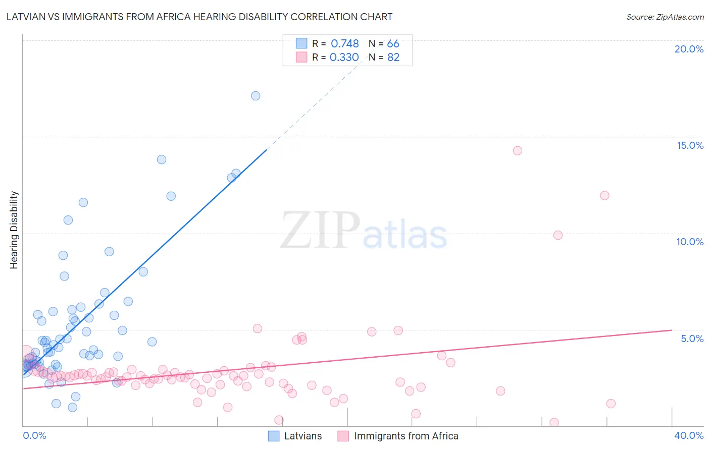 Latvian vs Immigrants from Africa Hearing Disability