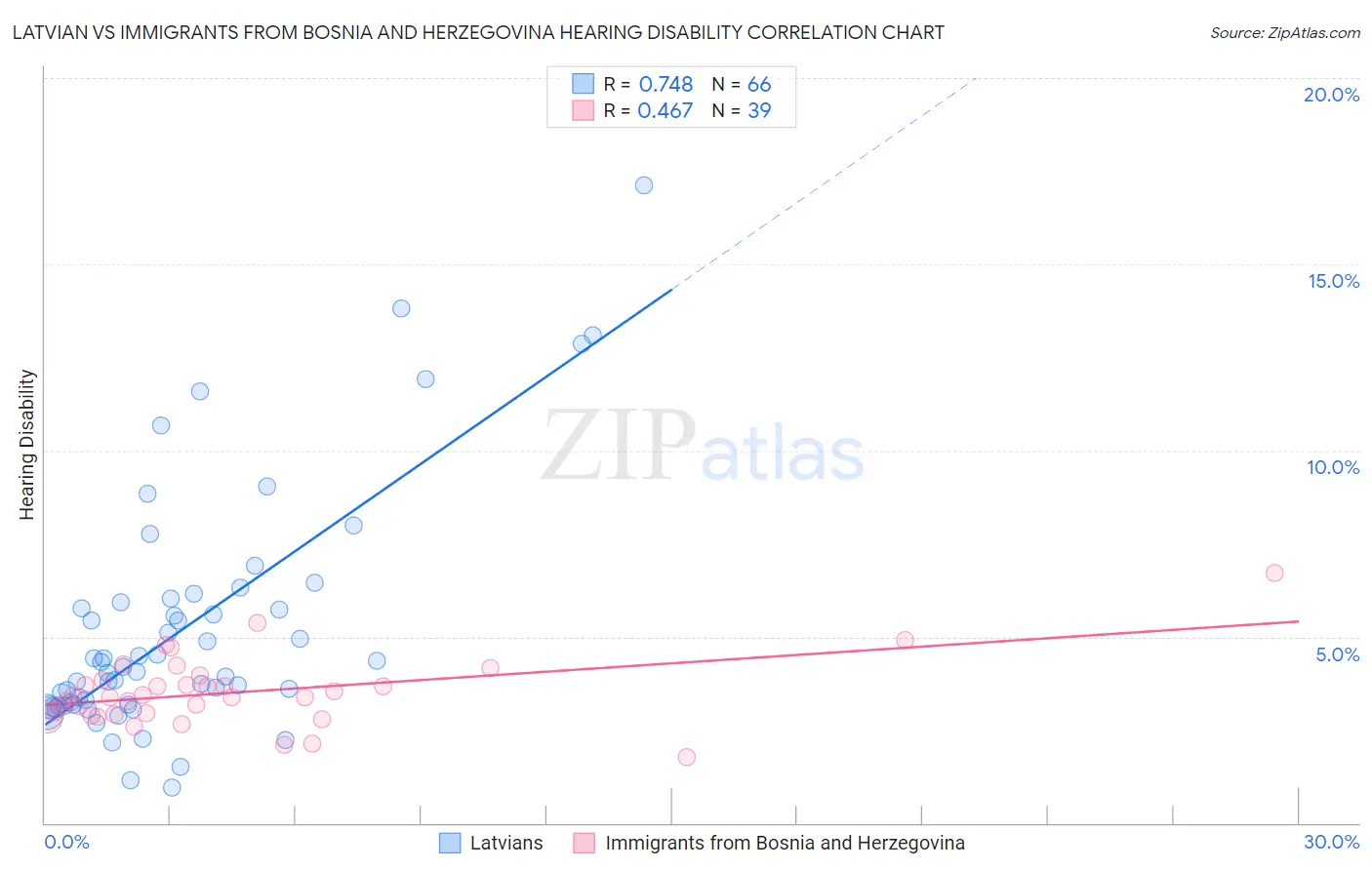 Latvian vs Immigrants from Bosnia and Herzegovina Hearing Disability