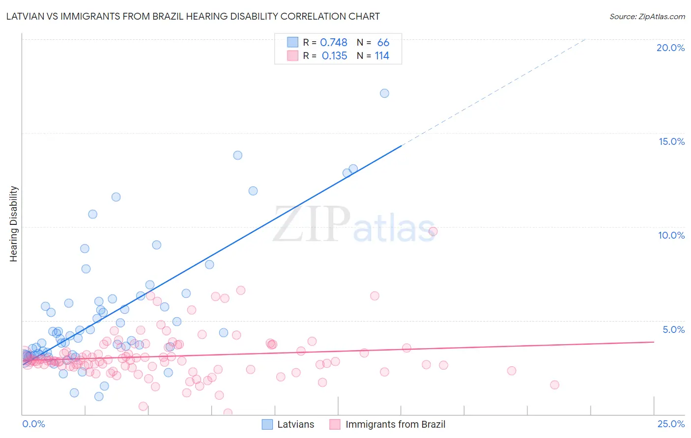 Latvian vs Immigrants from Brazil Hearing Disability
