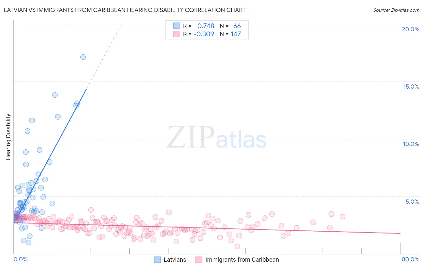 Latvian vs Immigrants from Caribbean Hearing Disability