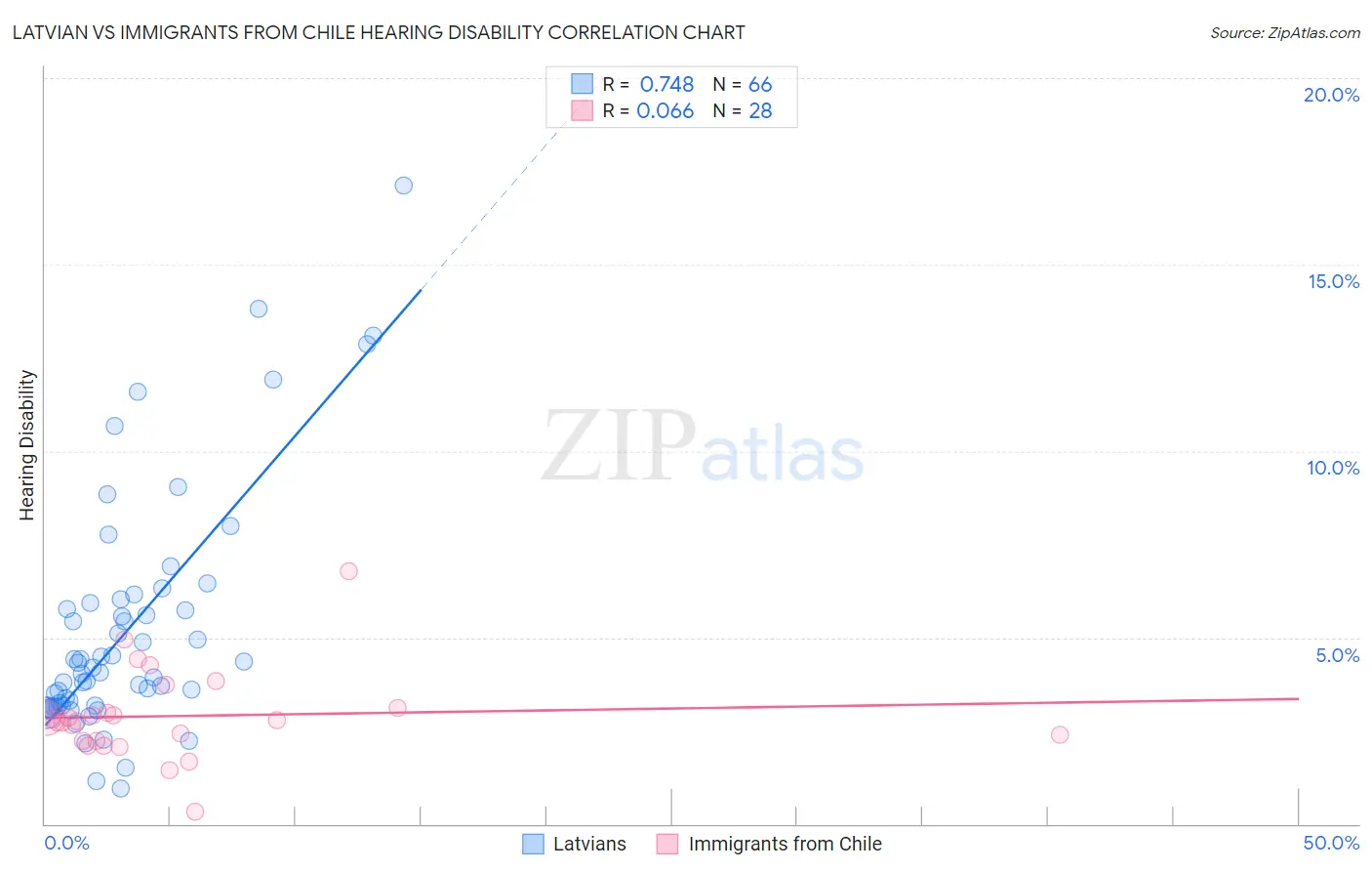 Latvian vs Immigrants from Chile Hearing Disability