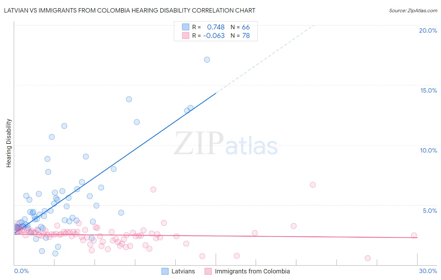 Latvian vs Immigrants from Colombia Hearing Disability