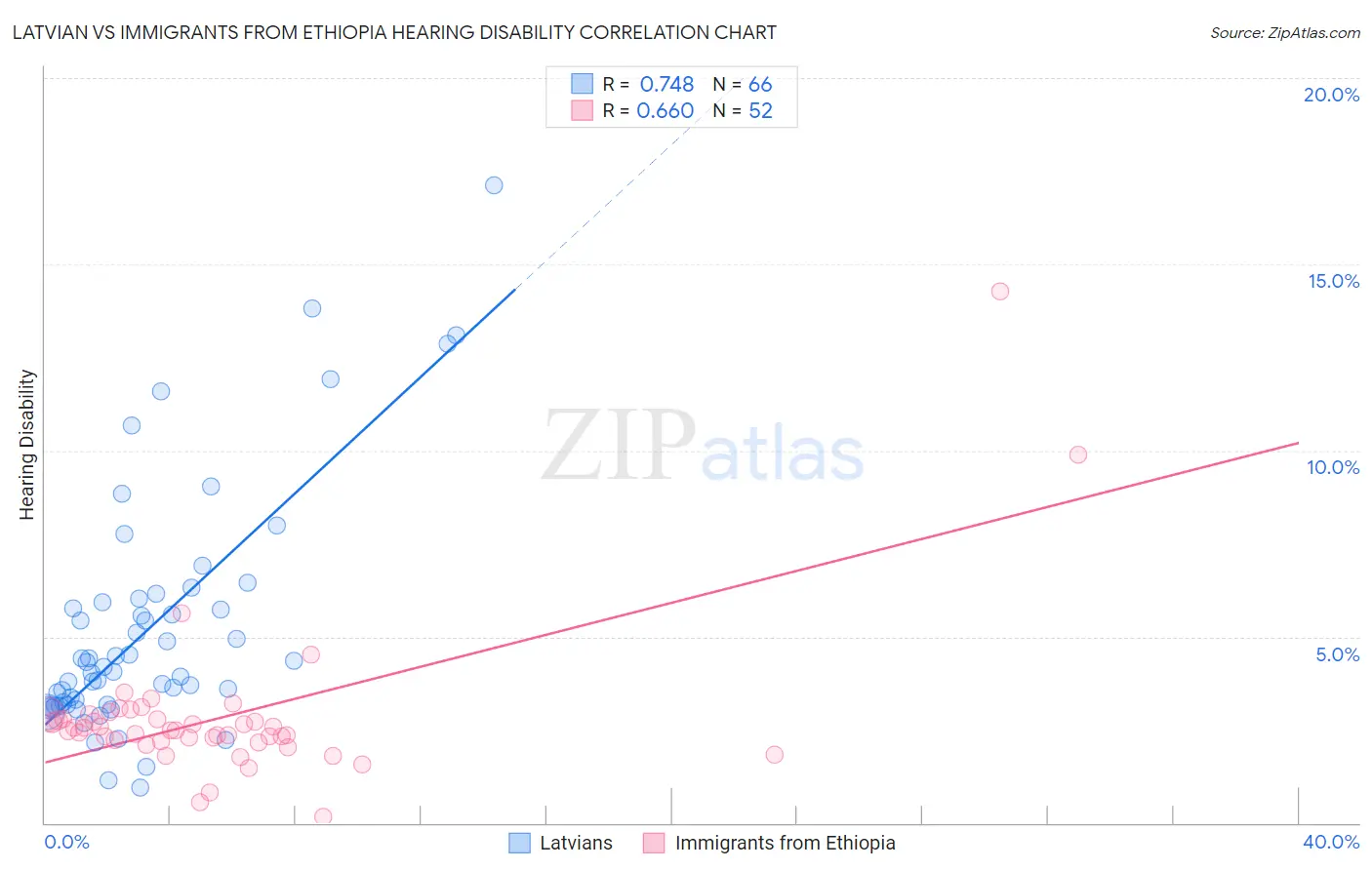 Latvian vs Immigrants from Ethiopia Hearing Disability