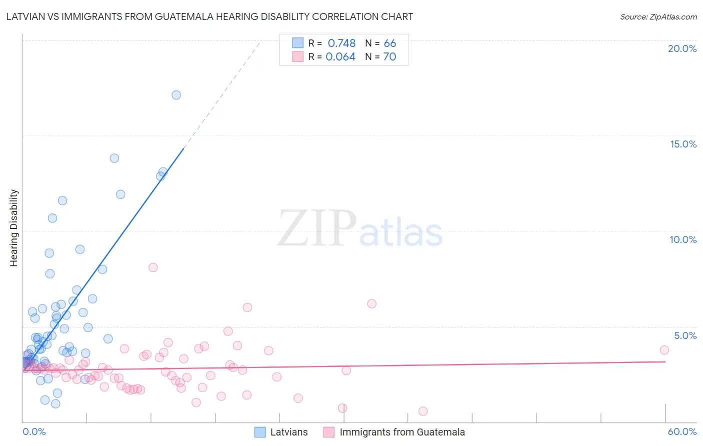 Latvian vs Immigrants from Guatemala Hearing Disability