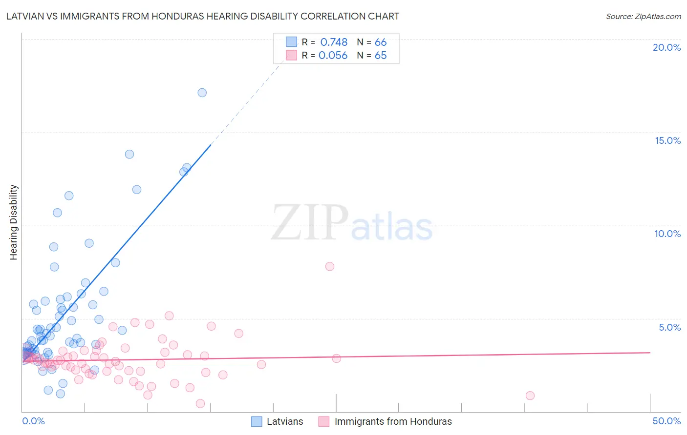Latvian vs Immigrants from Honduras Hearing Disability