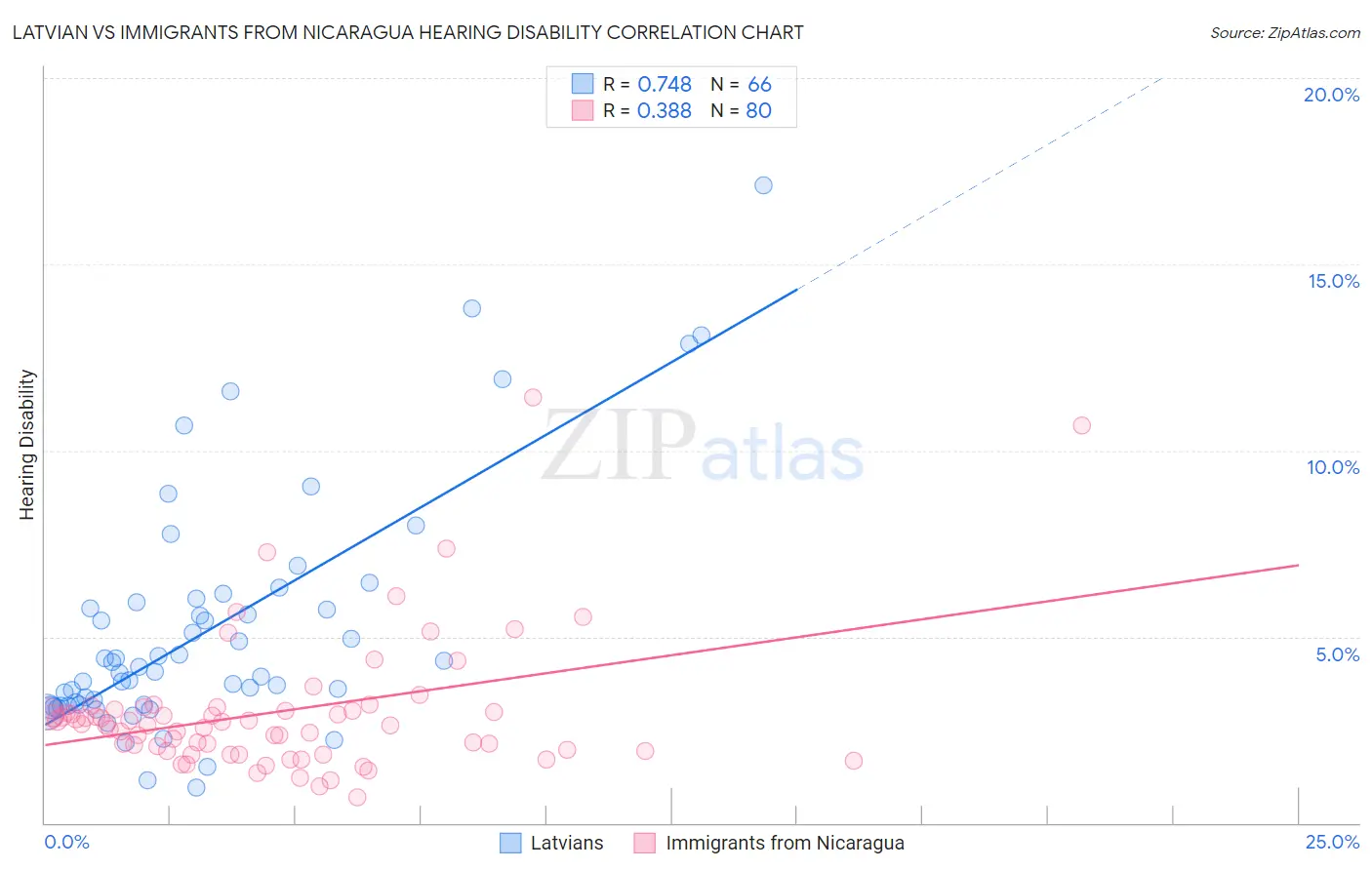 Latvian vs Immigrants from Nicaragua Hearing Disability