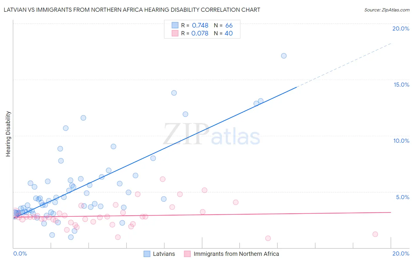 Latvian vs Immigrants from Northern Africa Hearing Disability