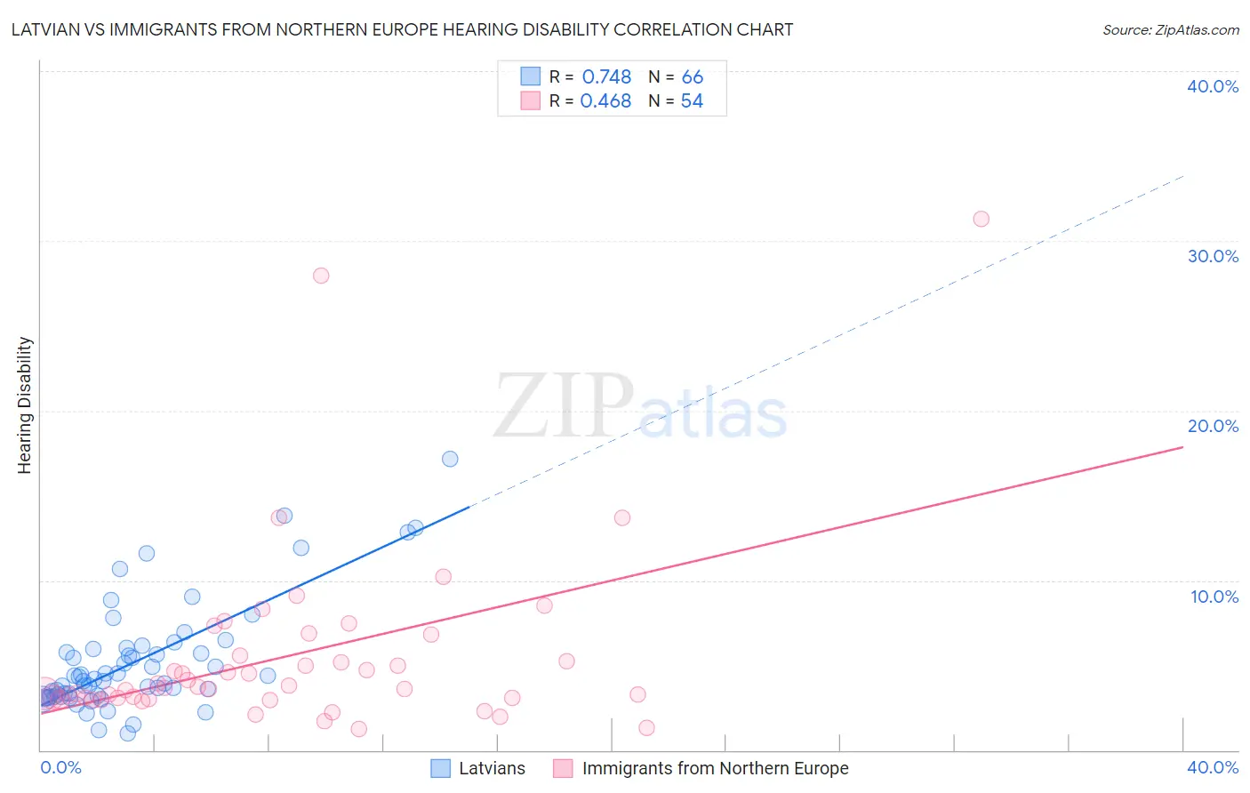 Latvian vs Immigrants from Northern Europe Hearing Disability