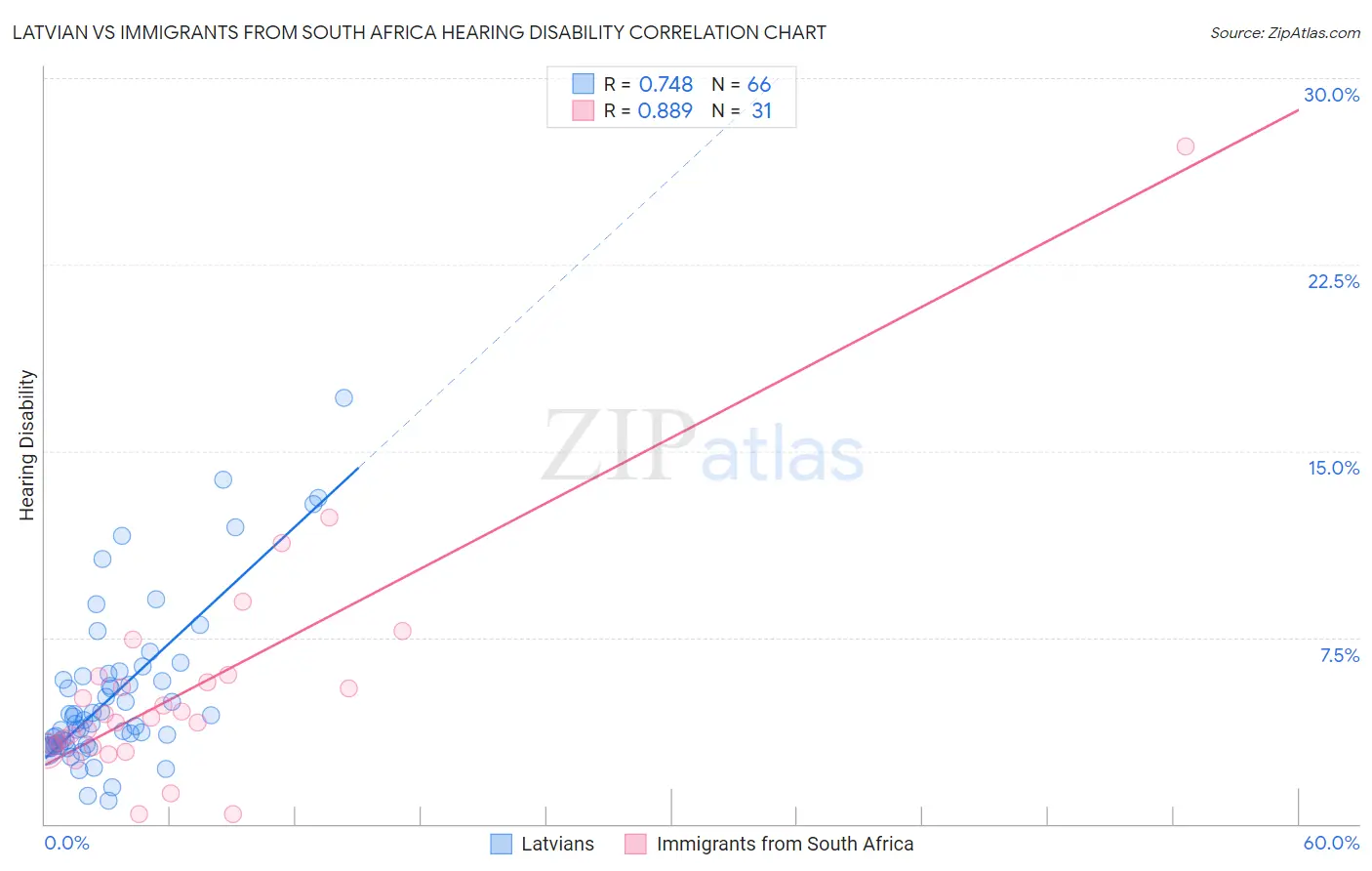 Latvian vs Immigrants from South Africa Hearing Disability