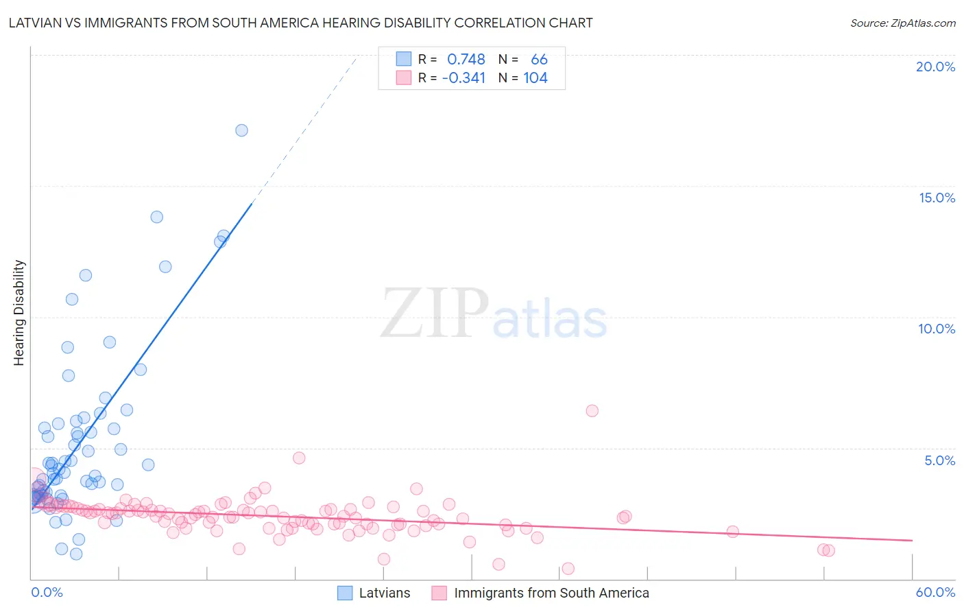 Latvian vs Immigrants from South America Hearing Disability