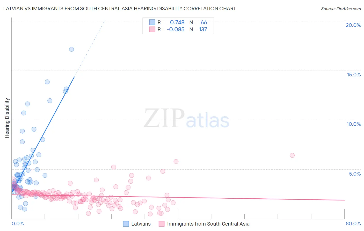 Latvian vs Immigrants from South Central Asia Hearing Disability