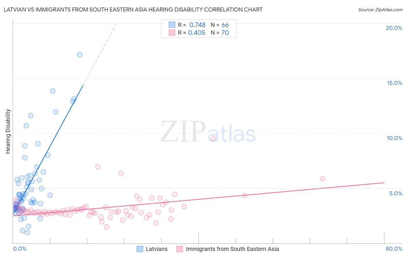 Latvian vs Immigrants from South Eastern Asia Hearing Disability