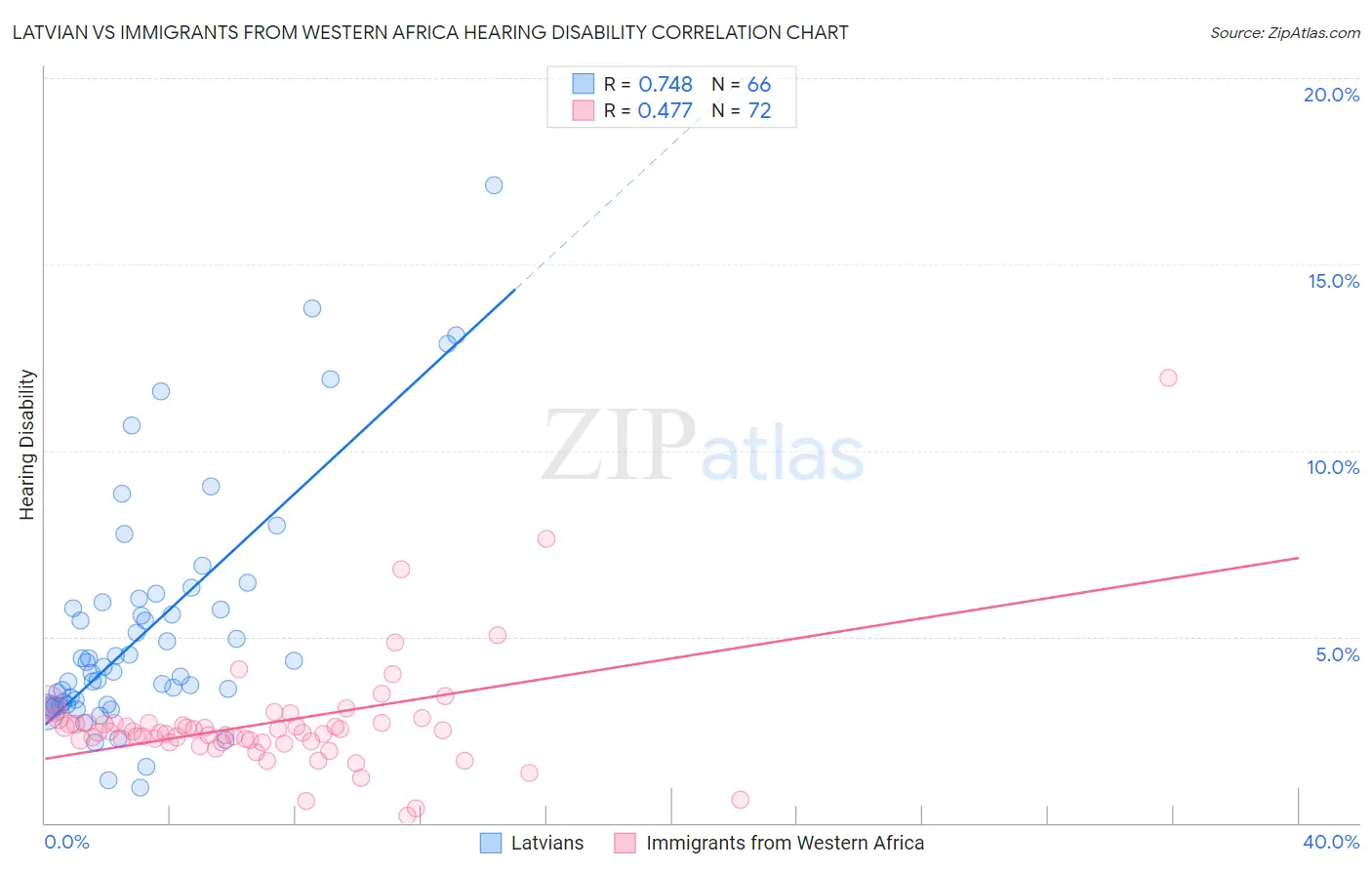 Latvian vs Immigrants from Western Africa Hearing Disability