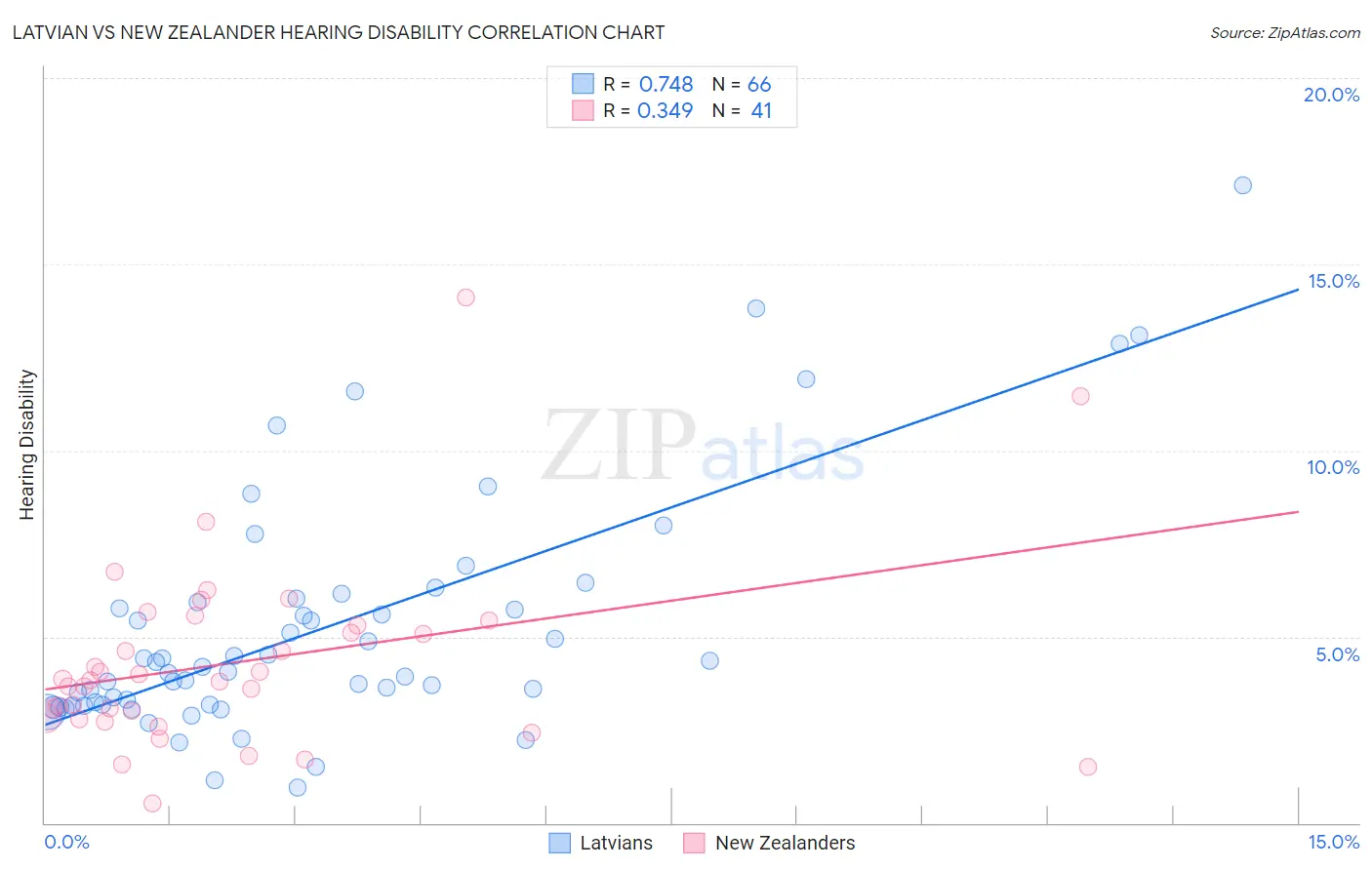 Latvian vs New Zealander Hearing Disability