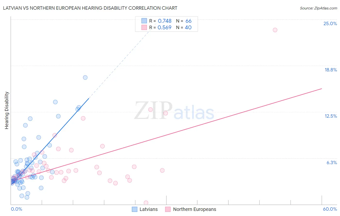 Latvian vs Northern European Hearing Disability