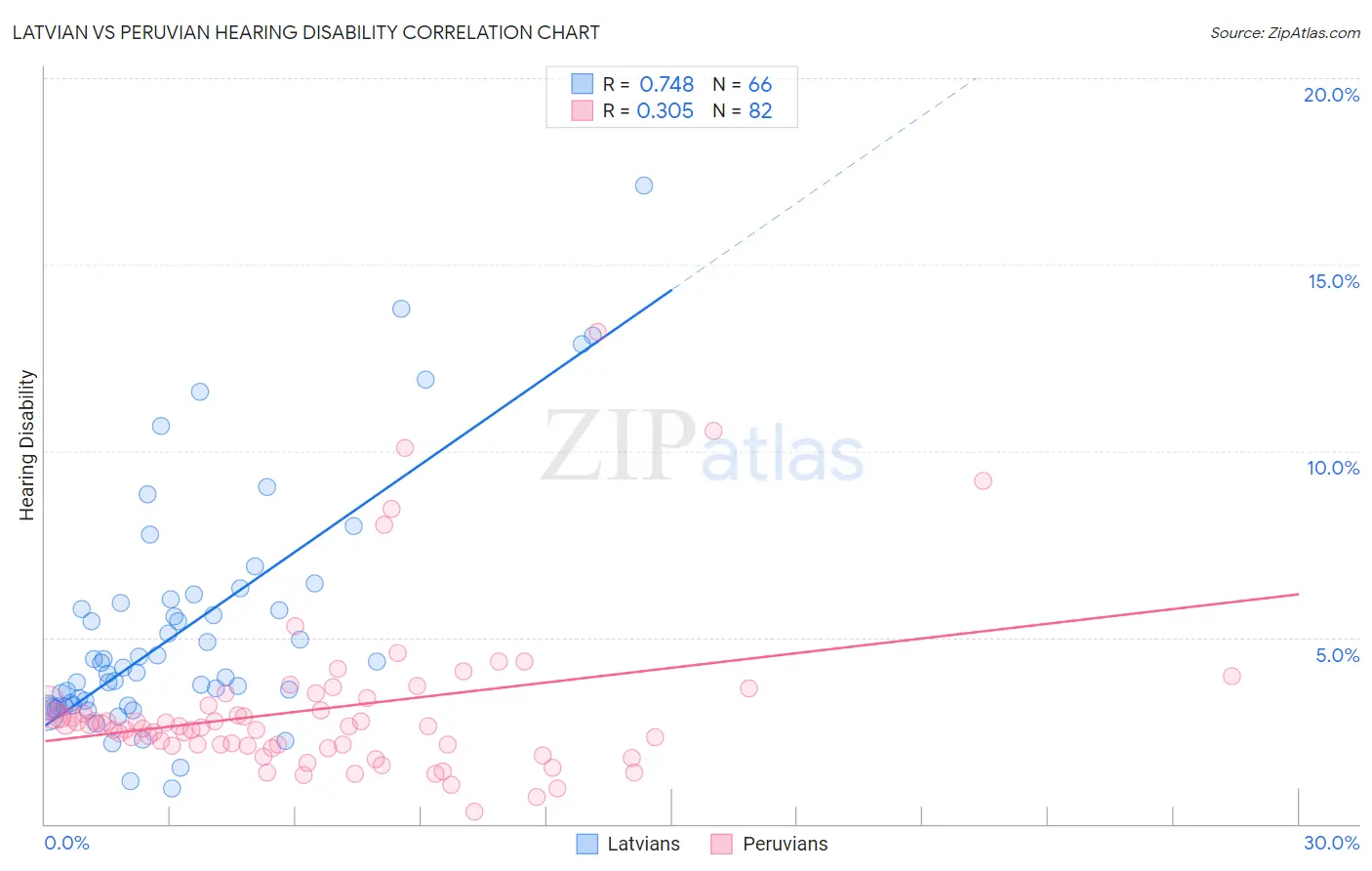 Latvian vs Peruvian Hearing Disability