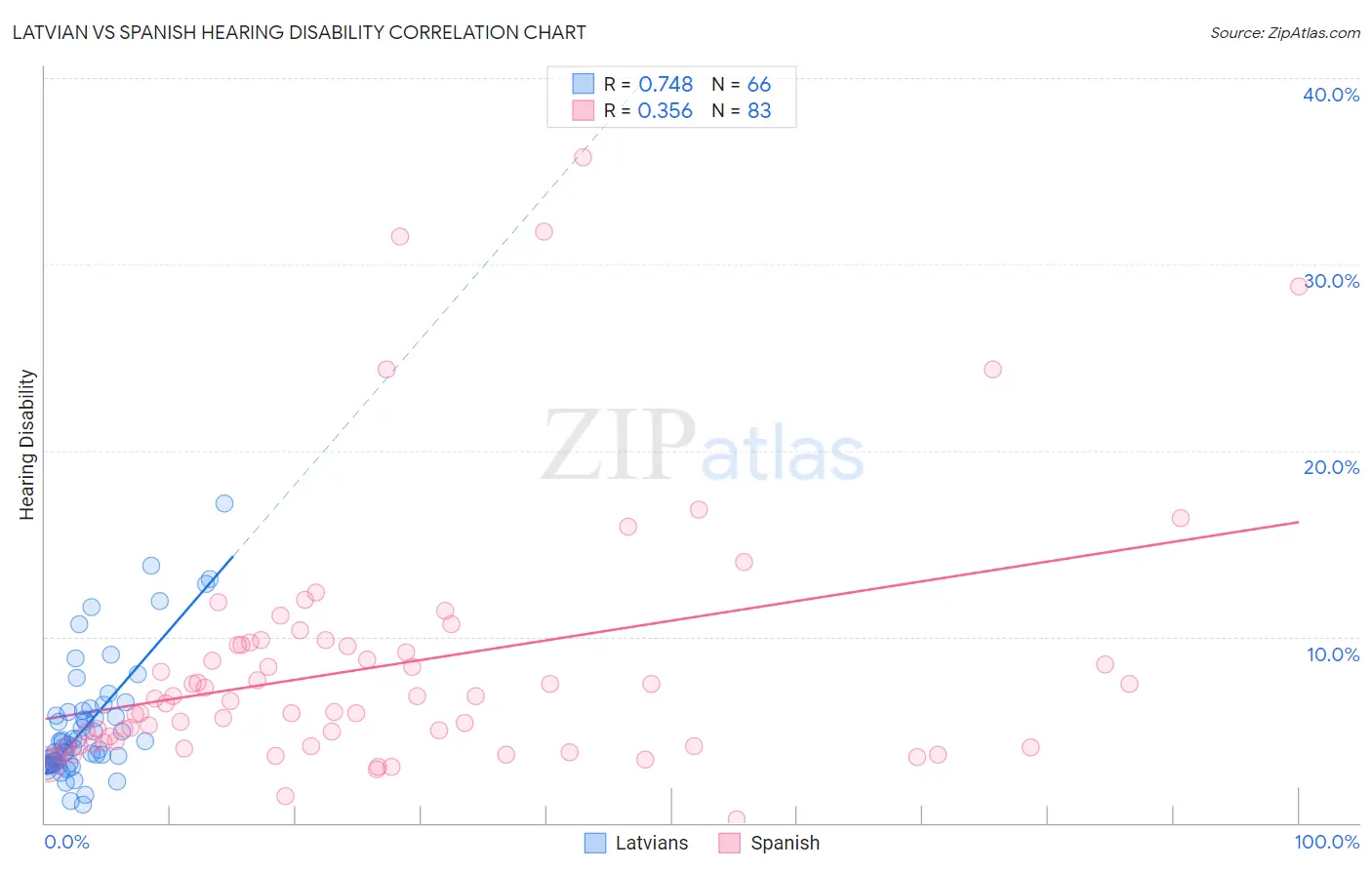 Latvian vs Spanish Hearing Disability