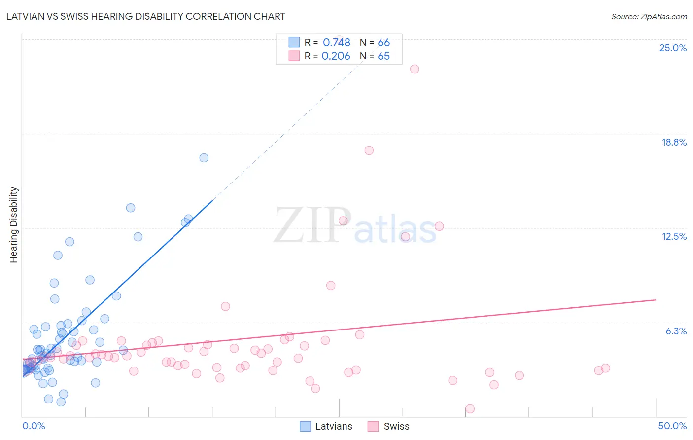 Latvian vs Swiss Hearing Disability