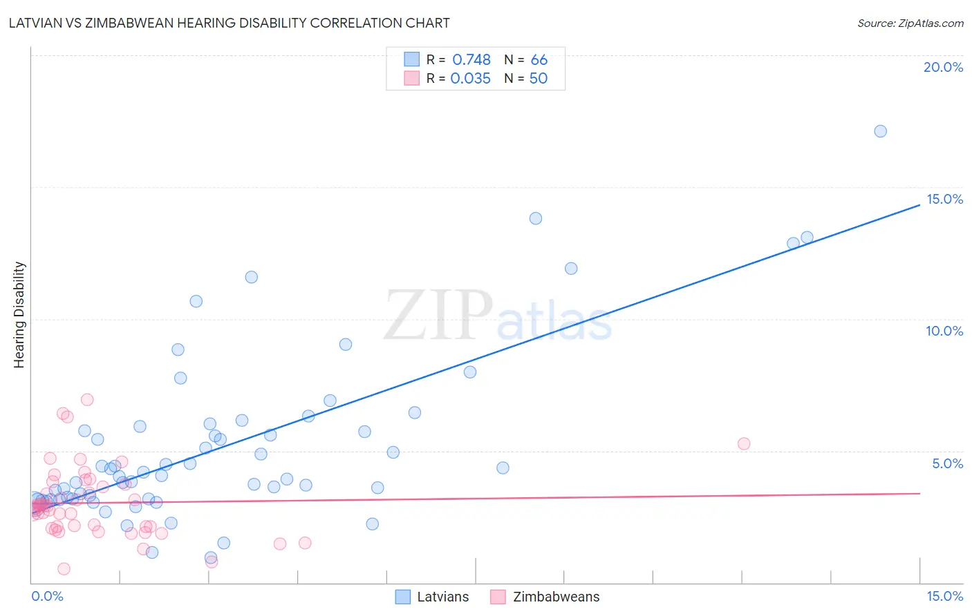 Latvian vs Zimbabwean Hearing Disability