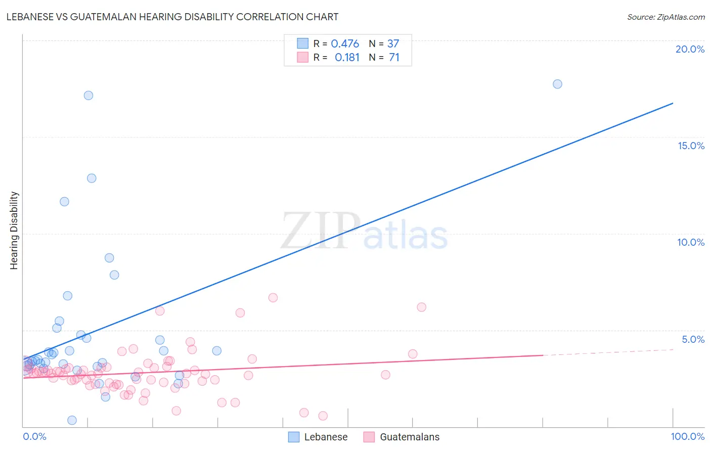 Lebanese vs Guatemalan Hearing Disability