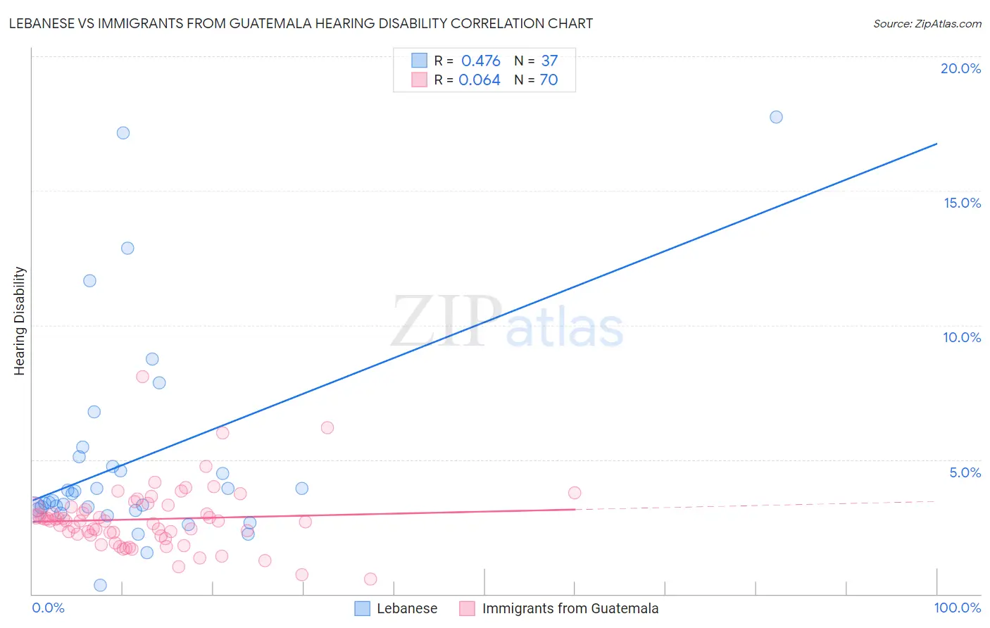 Lebanese vs Immigrants from Guatemala Hearing Disability