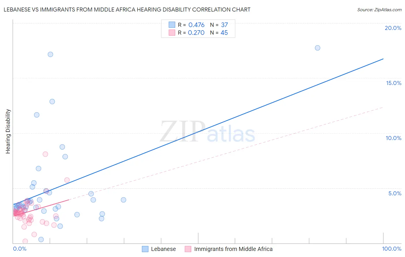 Lebanese vs Immigrants from Middle Africa Hearing Disability