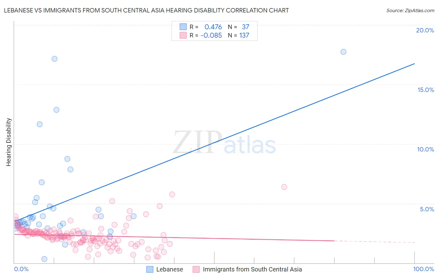 Lebanese vs Immigrants from South Central Asia Hearing Disability