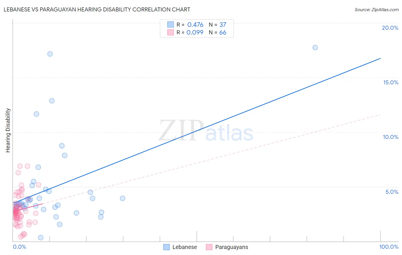 Lebanese vs Paraguayan Hearing Disability