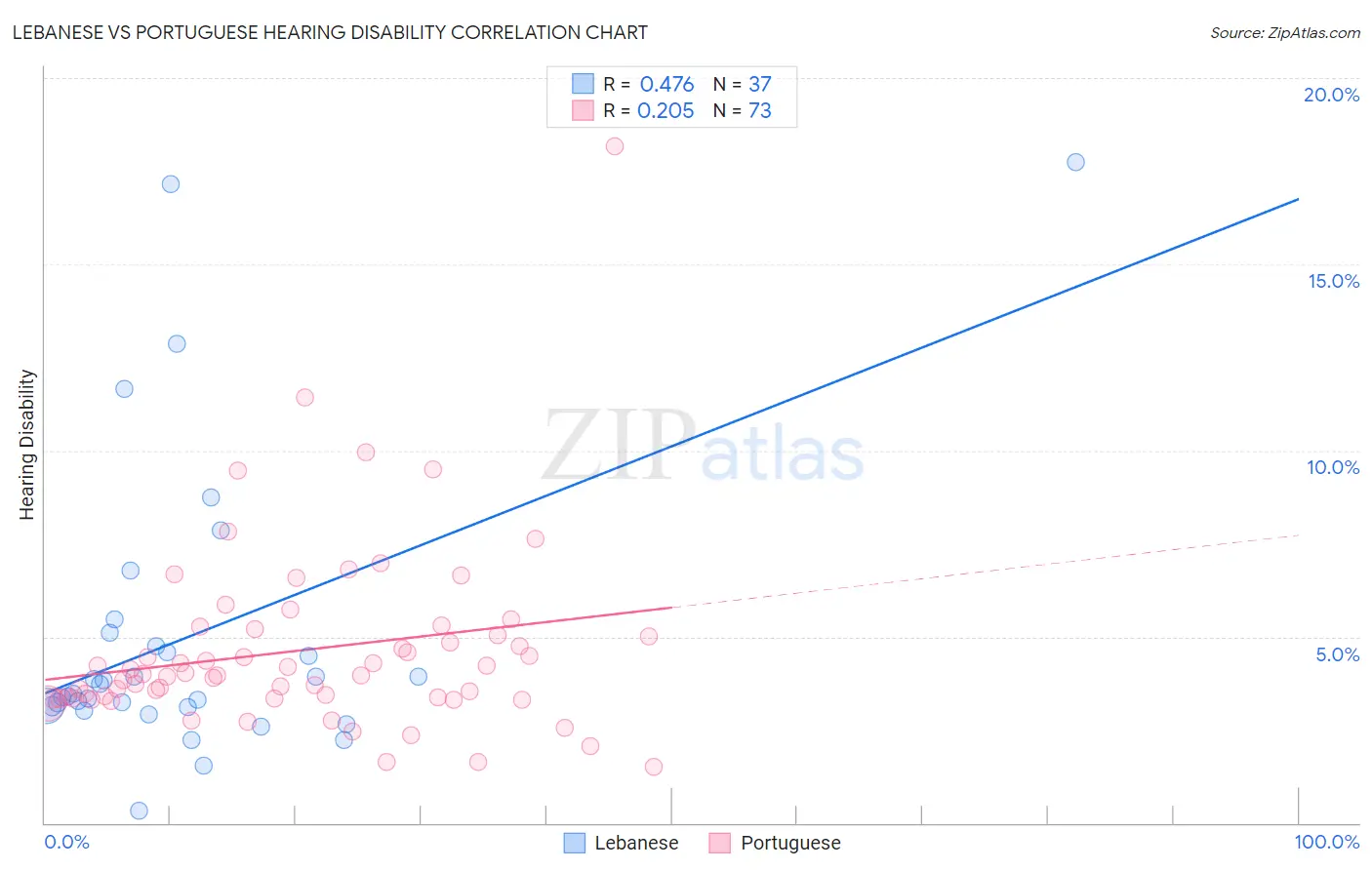 Lebanese vs Portuguese Hearing Disability