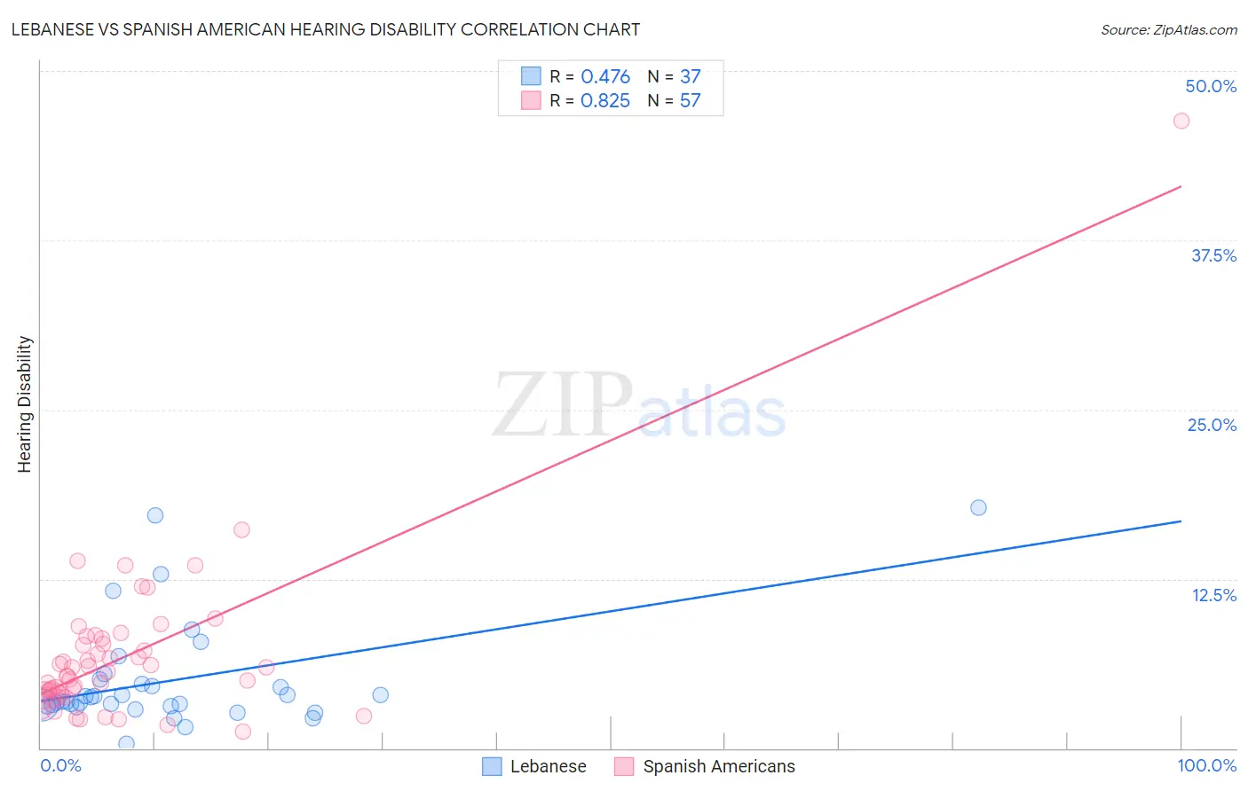 Lebanese vs Spanish American Hearing Disability