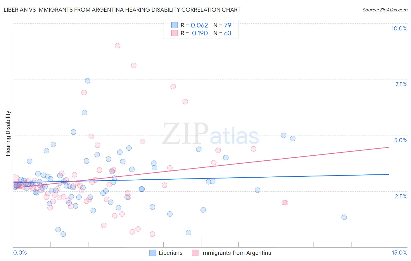 Liberian vs Immigrants from Argentina Hearing Disability