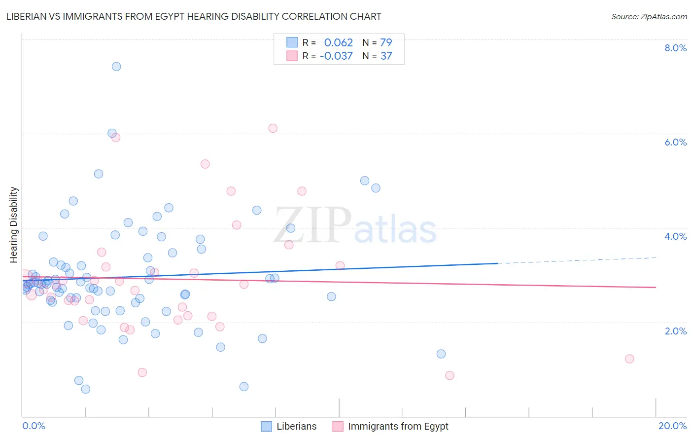 Liberian vs Immigrants from Egypt Hearing Disability
