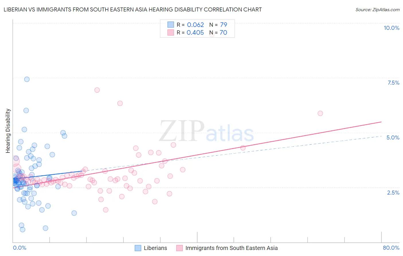 Liberian vs Immigrants from South Eastern Asia Hearing Disability