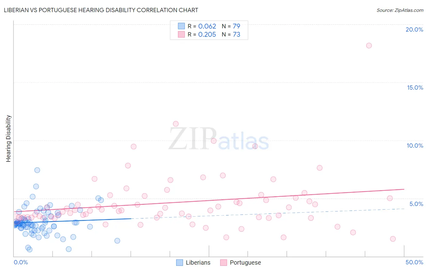 Liberian vs Portuguese Hearing Disability