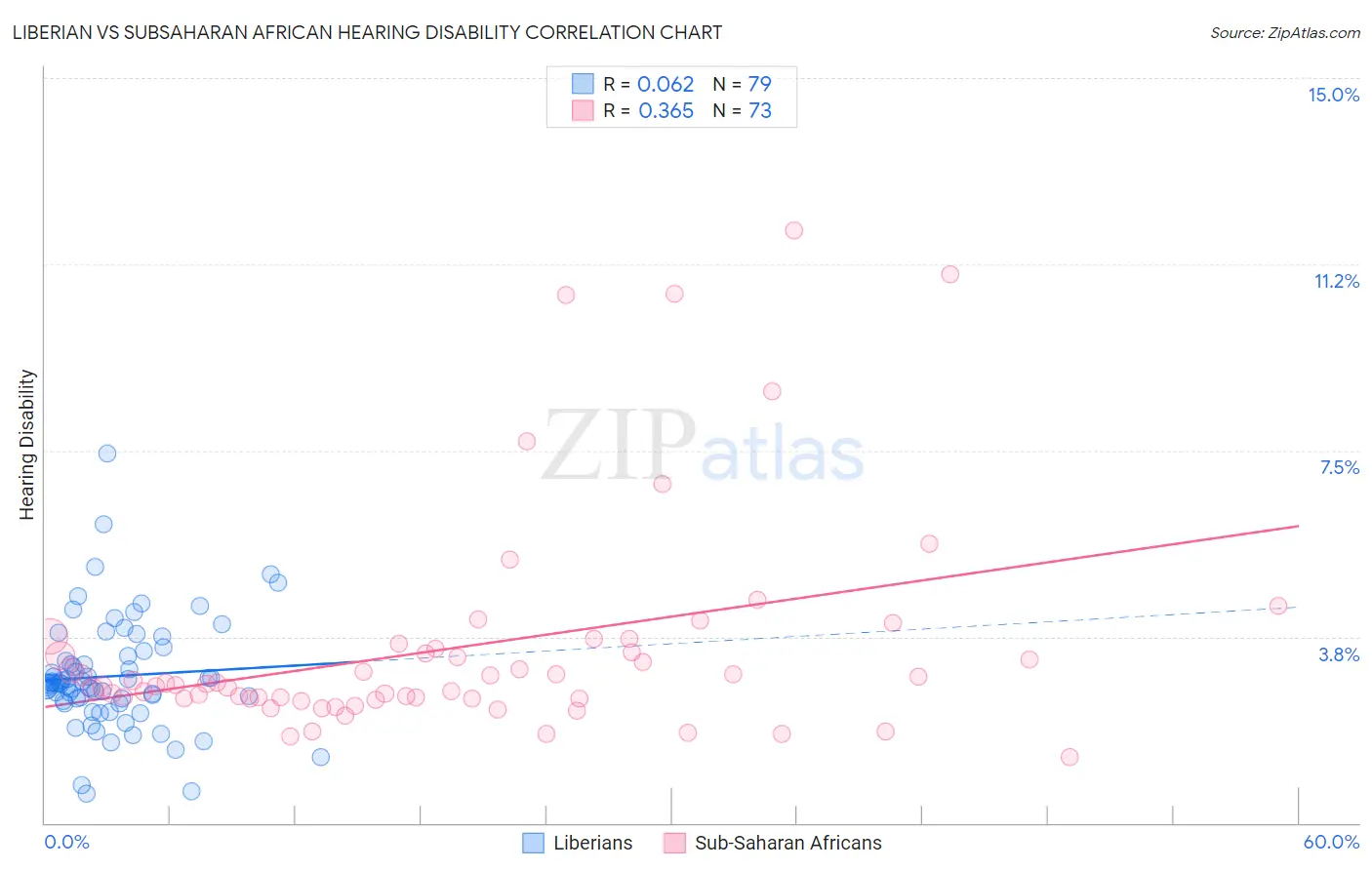Liberian vs Subsaharan African Hearing Disability
