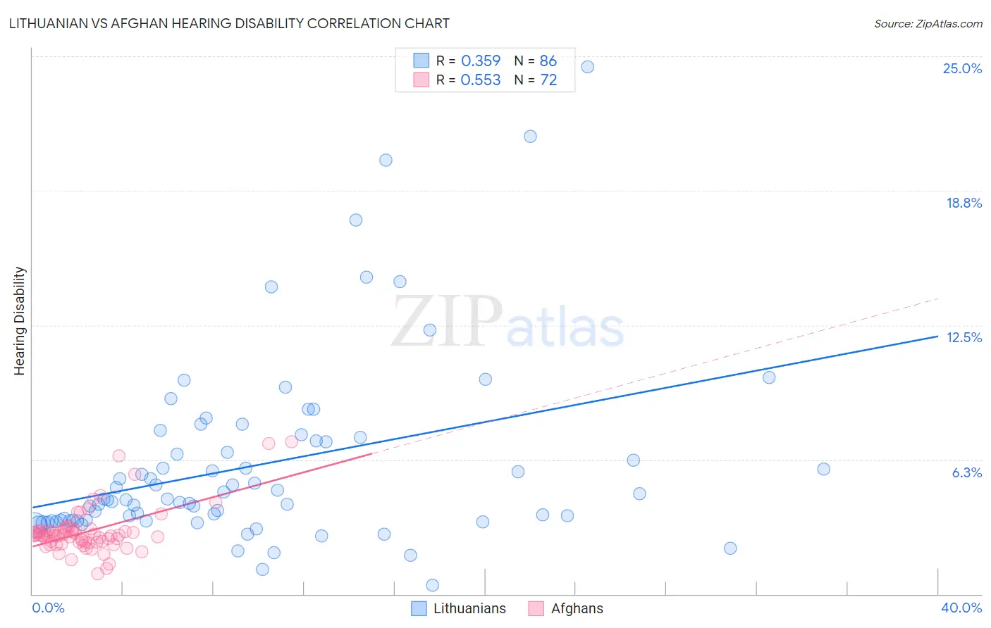 Lithuanian vs Afghan Hearing Disability