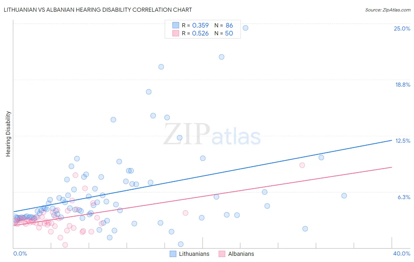 Lithuanian vs Albanian Hearing Disability